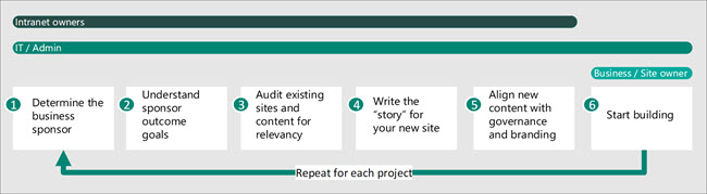 Image du processus de planification pour la création d’un intranet