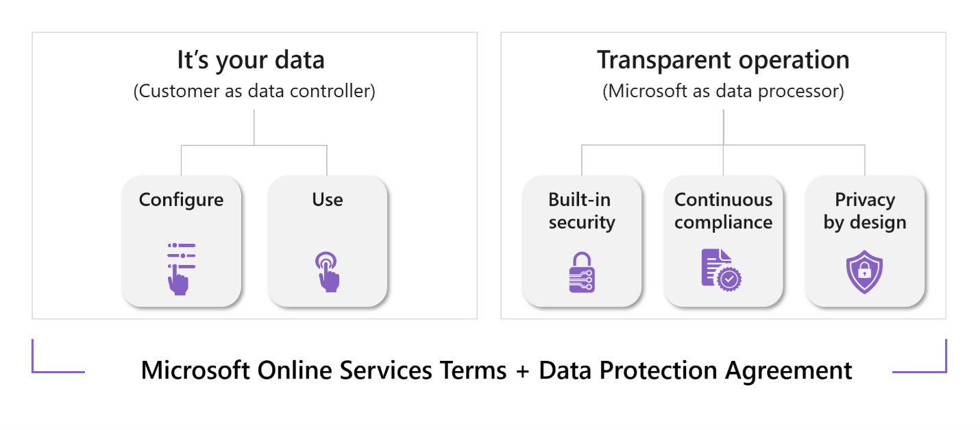 Image illustrant le modèle de responsabilité partagée