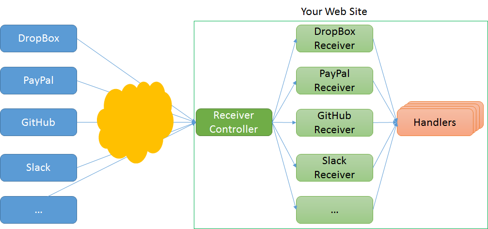 pipeline de traitement webHooks ASP.NET