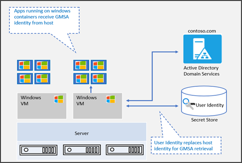 Diagramme de comptes de service administrés de groupe version 2