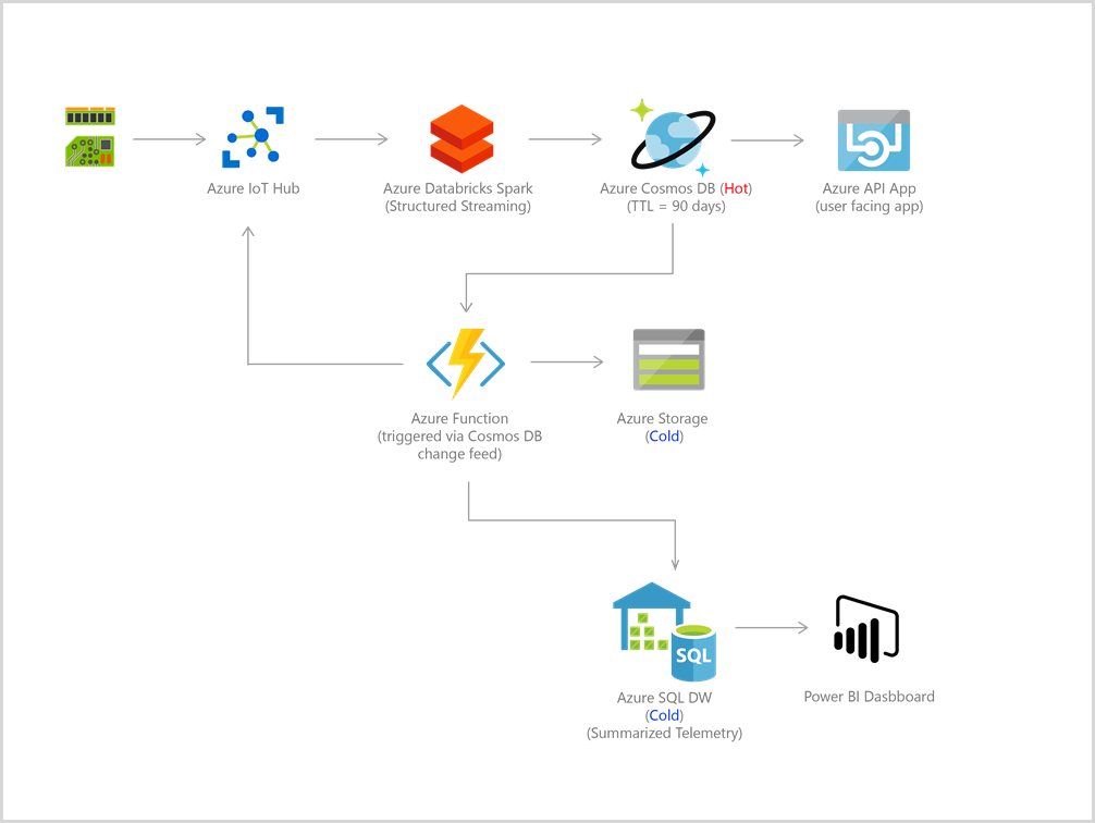 Architecture de référence IoT d’Azure Cosmos DB