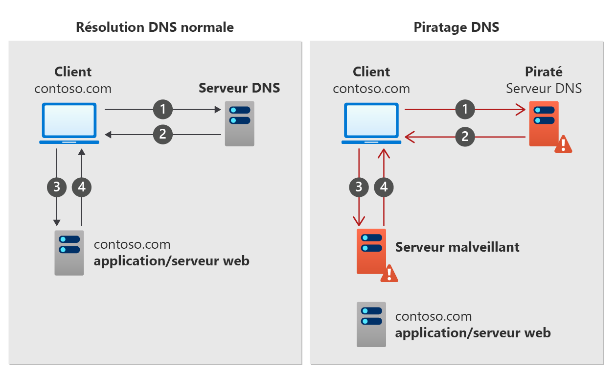 Diagramme montrant le fonctionnement du détournement DNS.