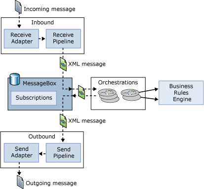 Image montrant les composants main du moteur qui résolvent ces deux problèmes.