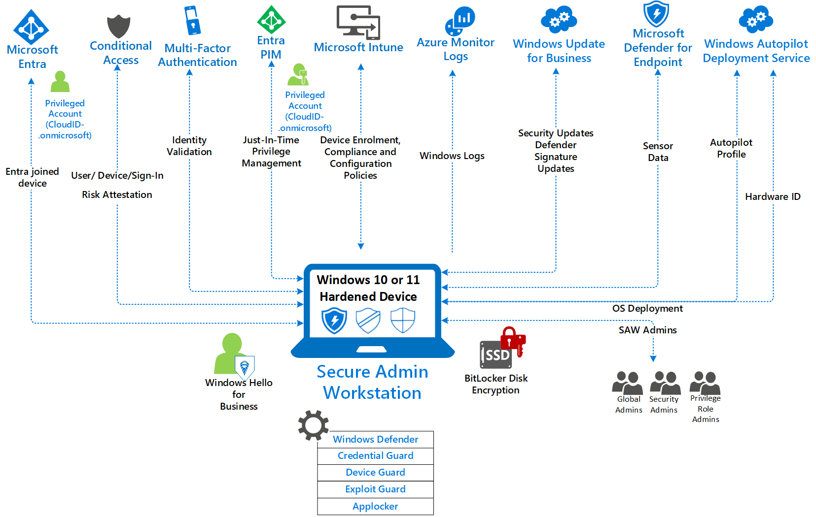 Illustration décrivant la solution Microsoft Secure Administration Workstation.