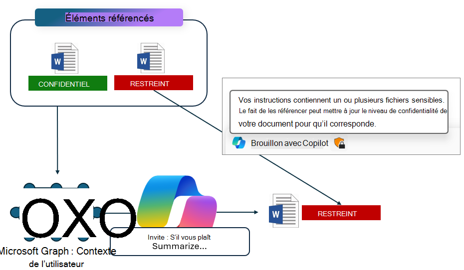 Illustration montrant l’héritage d’étiquette dans copilote.