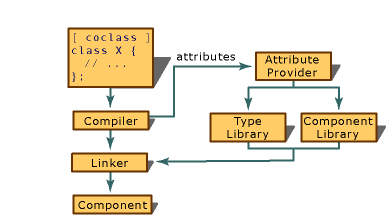 Diagramme montrant la communication d’attribut de composant.