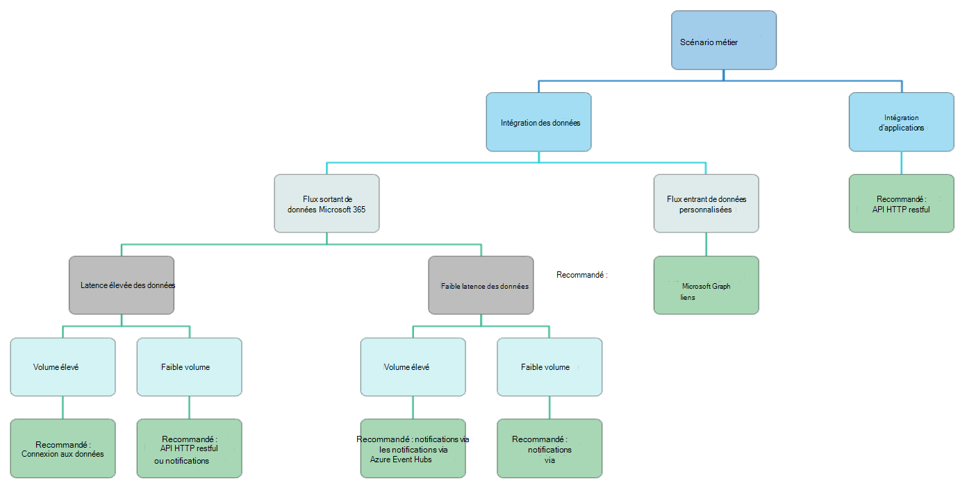 Diagramme qui répertorie les scénarios métier et les options de modèle d’intégration associées