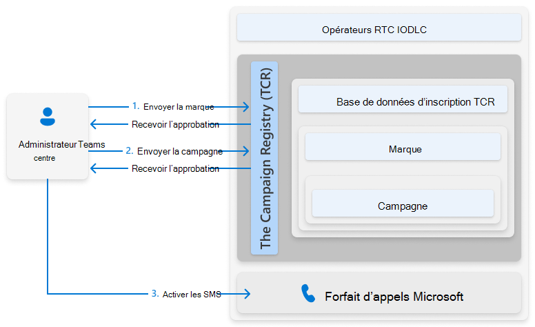 Capture d’écran montrant une vue d’ensemble du processus d’activation des SMS pour les numéros du plan d’appels Teams.