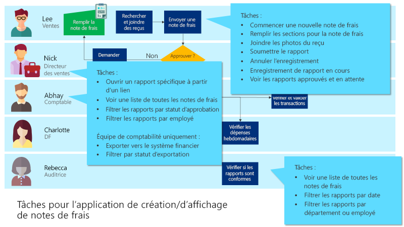 Organigramme des processus métier avec les tâches pour l’application de création et de visualisation des notes de frais.