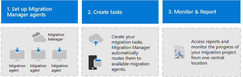 Configurer les agents de migration