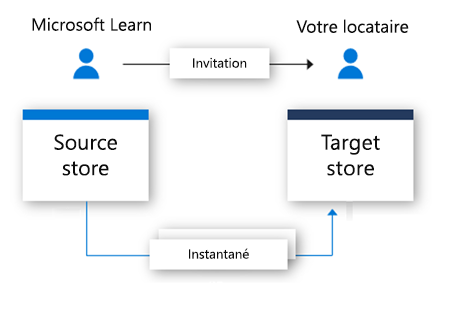 graphique de flux montrant une invitation envoyée à un utilisateur et un instantané de données enregistré dans le magasin de données cible.