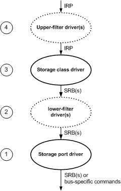 diagramme illustrant l’architecture en couches des pilotes de stockage du système d’exploitation nt.