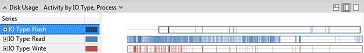 wpa e/s par processus