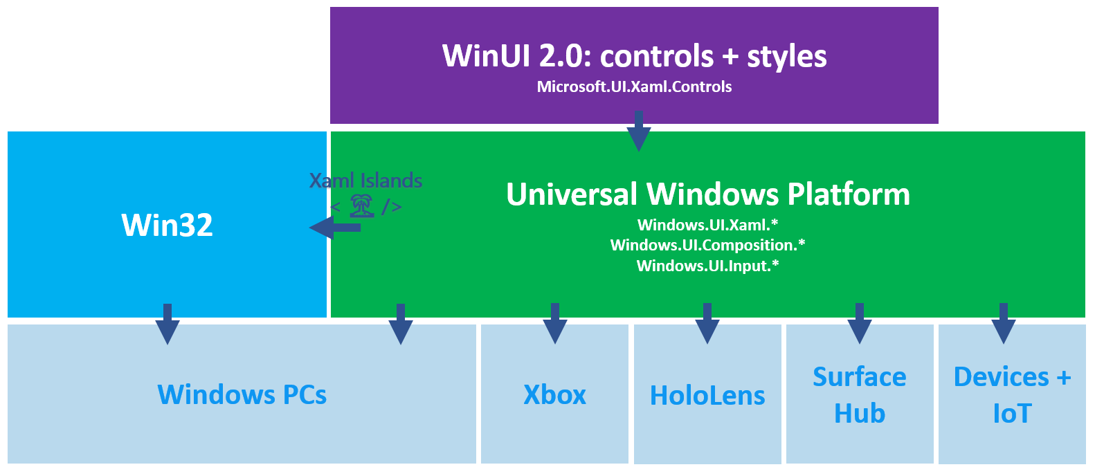 Prise en charge de la plateforme WinUI 2