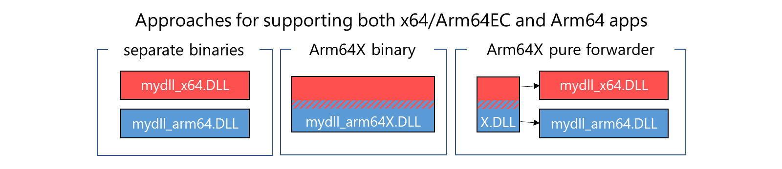 Trois approches de prise en charge des fichiers binaires distincts, du binaire Arm64x, du redirecteur pur Arm64X combinant x64/Arm64EC avec des binaires Arm64