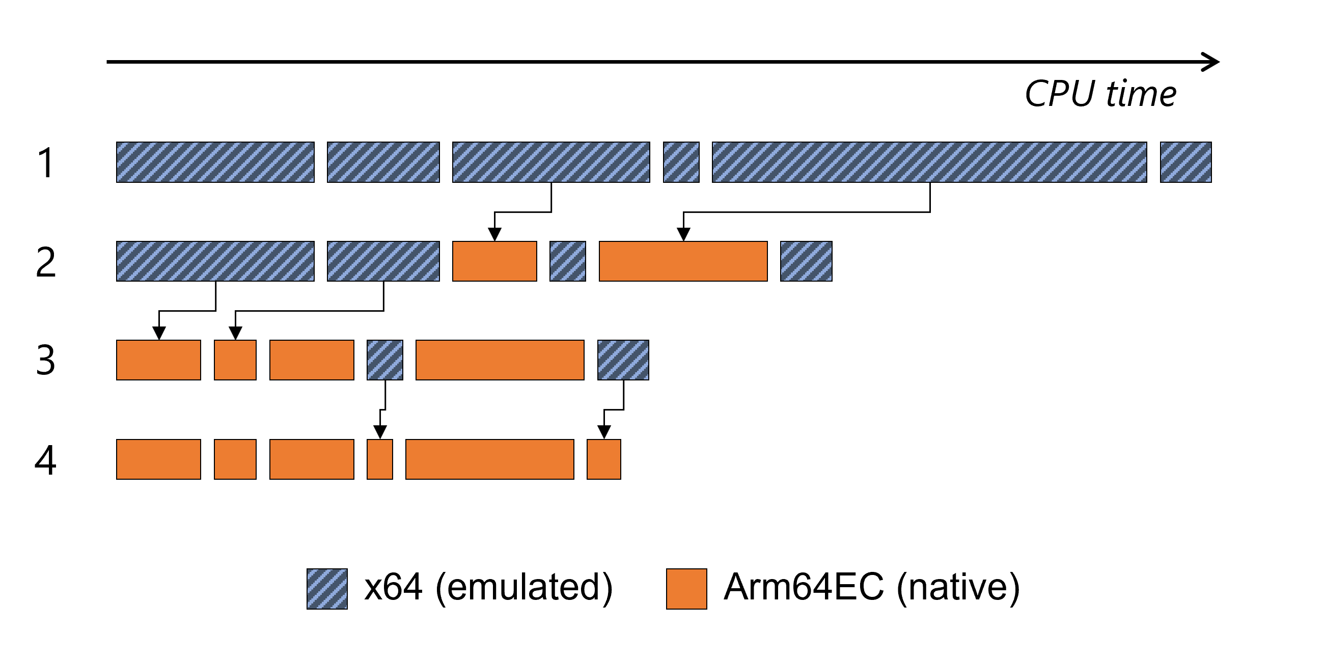 Exemple de graphique montrant des effets de mise à jour incrémentielle sur les performances arm à l’aide d’Arm64EC