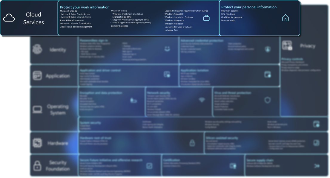 Diagramme contenant une liste de fonctionnalités de sécurité.