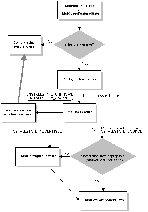 Modèle de demande de fonctionnalité. 