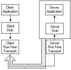 les exceptions sont retournées du serveur au client par le biais du runtime rpc respectif de chaque composant