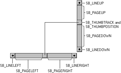 diagramme montrant les codes de requête associés à chaque région sur deux barres de défilement