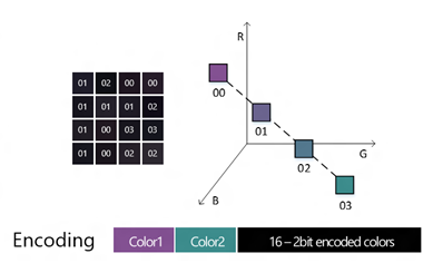 calculer 4 valeurs de couleur pour représenter le bloc.