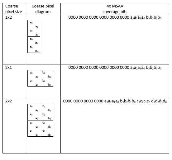 Tableau présente la taille des pixels grossières, le diagramme de pixels grossières et les bits de couverture A 4 x M S A. couverture