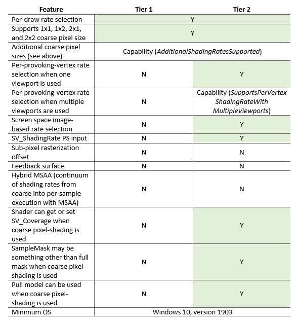 Tableau affiche les fonctionnalités disponibles dans le niveau 1 et le niveau 2.