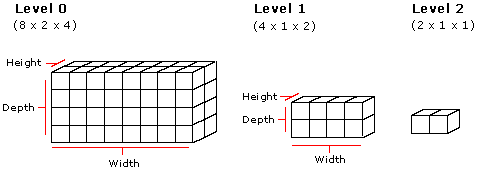 d’une texture de volume avec des représentations de cube 8x2x4, 4x1x2 et 2x1x1