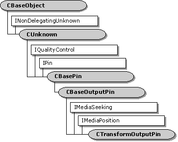 Hiérarchie de classes ctransformoutputpin