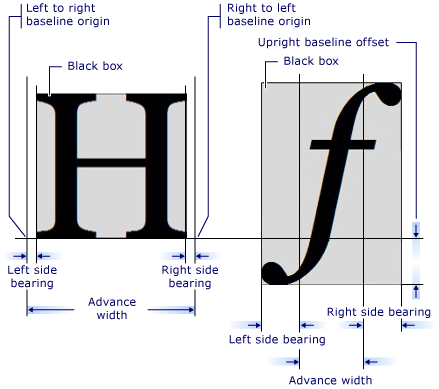 des métriques de deux glyphes différents