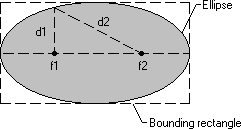 illustration montrant une ellipse, deux points fixes, deux distances et un rectangle englobant