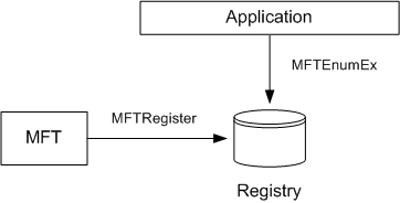 montrant mft et une application envoyant des données au registre