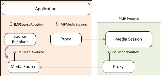 une illustration d’une source multimédia dans le processus d’application.