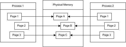 zones et flèches du processus 1 et 2 pages mappées à la même mémoire physique