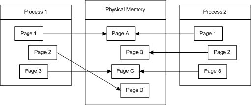 zones et flèches de processus et de remapping de mémoire physique