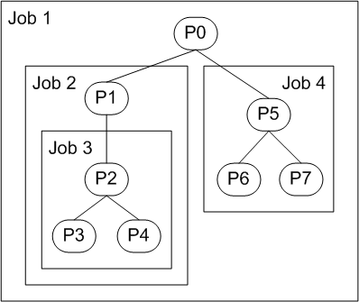 figure 1. hiérarchie de travaux imbriquée qui contient une arborescence de processus