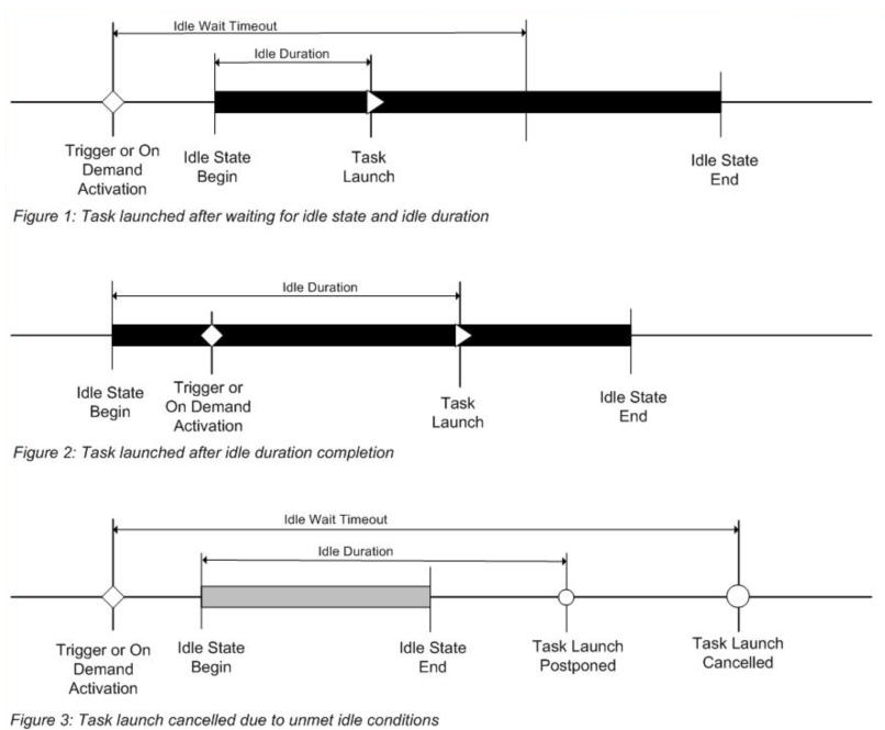 chronologie des conditions inactives