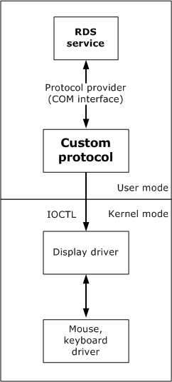 architecture d’API de protocole personnalisé