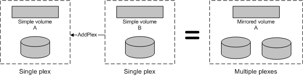 Diagramme montrant deux plexes simples, un avec un volume A simple et un avec un volume B simple, égal à plusieurs plexes avec le volume mis en miroir A.