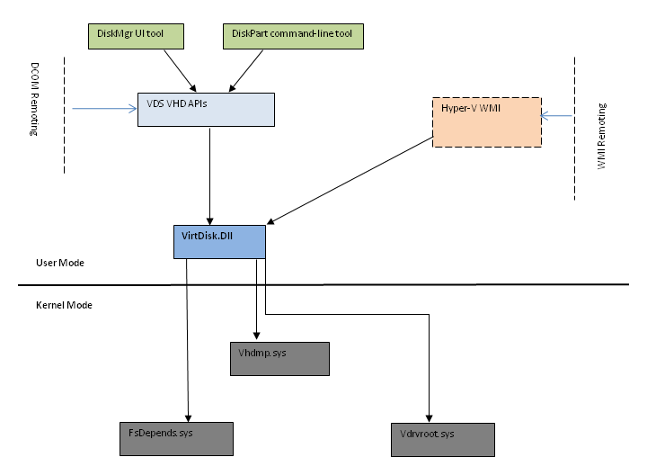 Diagramme de blocs de disque dur virtuel