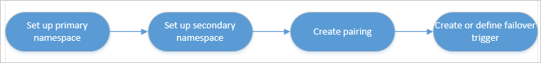 Screenshot showing the overview of failover process.