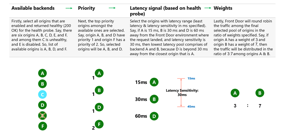 Diagram explaining how origins are selected based on priority, latency, and weight settings in Azure Front Door.