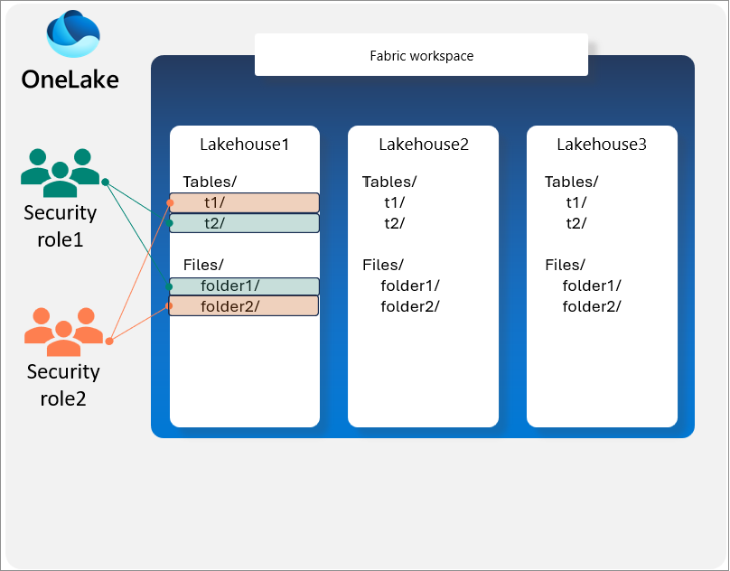 Diagram showing the structure of a data lake connecting to separately secured containers.