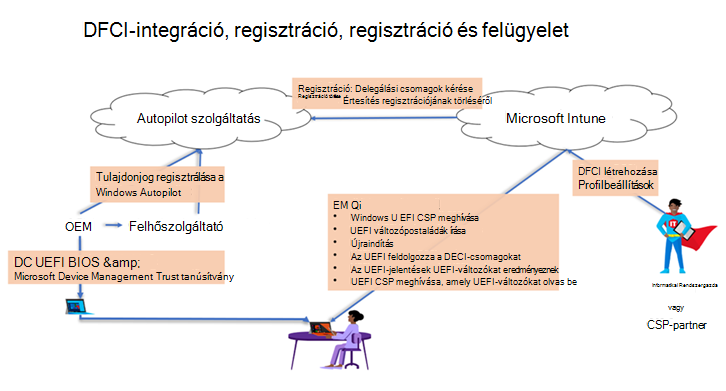 Képernyőkép az eszköz belső vezérlőprogramjának konfigurációs felületének (DFCI) felügyeleti munkafolyamatról