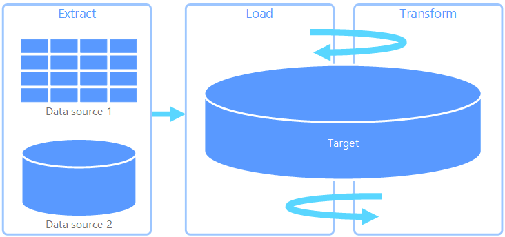 A kinyerési, betöltési, átalakítási (ELT) folyamat diagramja.