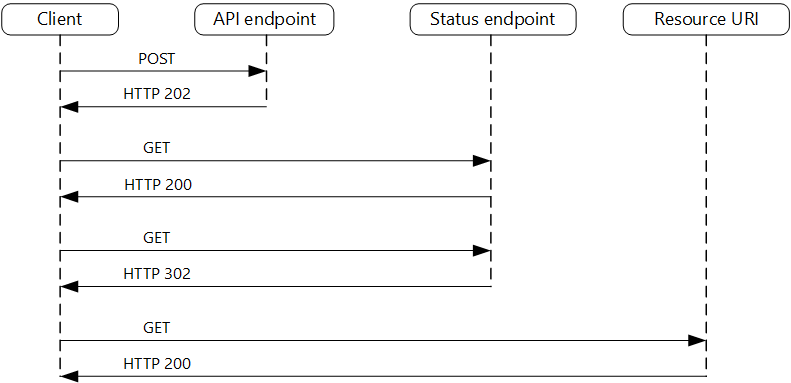 Aszinkron HTTP-kérések kérése és válaszfolyamata