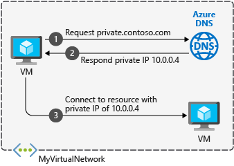 A DNS áttekintése