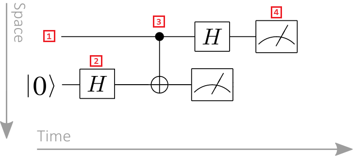 Egy kvantumkörök diagramja két regiszterrel, egy hadamard kapuval, egy szabályozott kapuval és egy méréssel. 