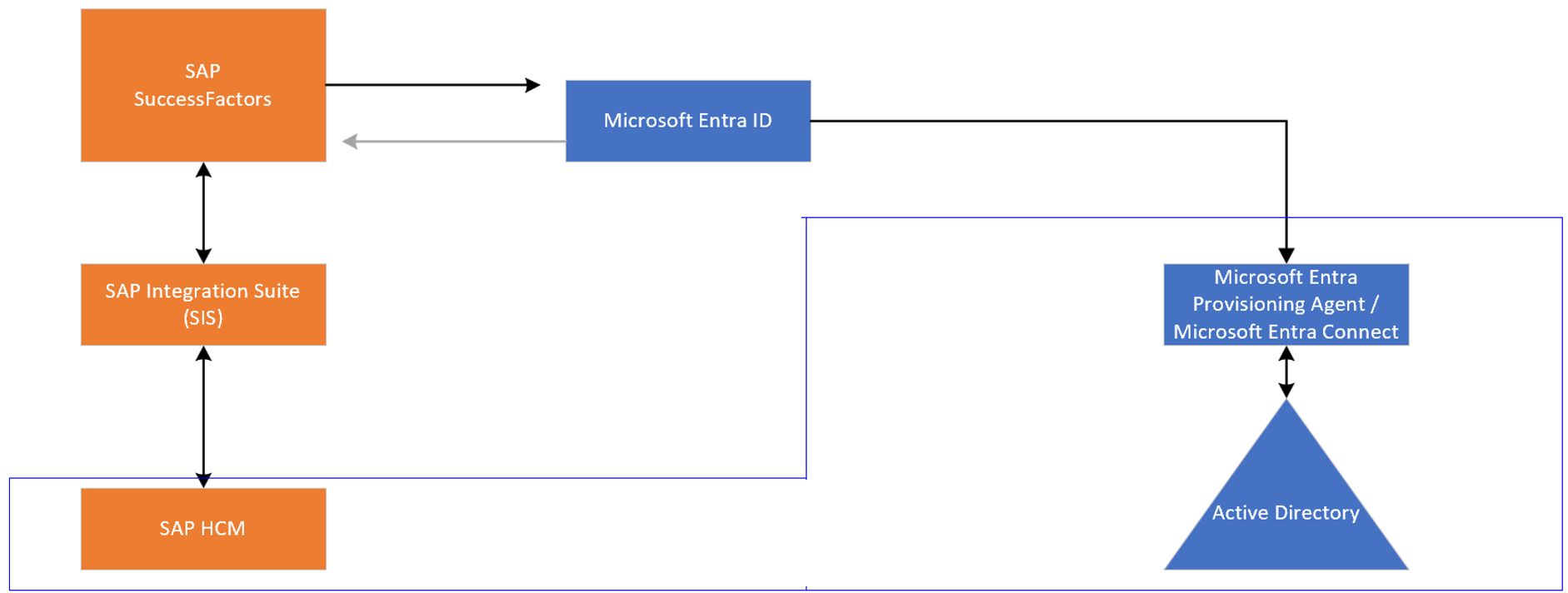 SAP HR-integrációk diagramja.