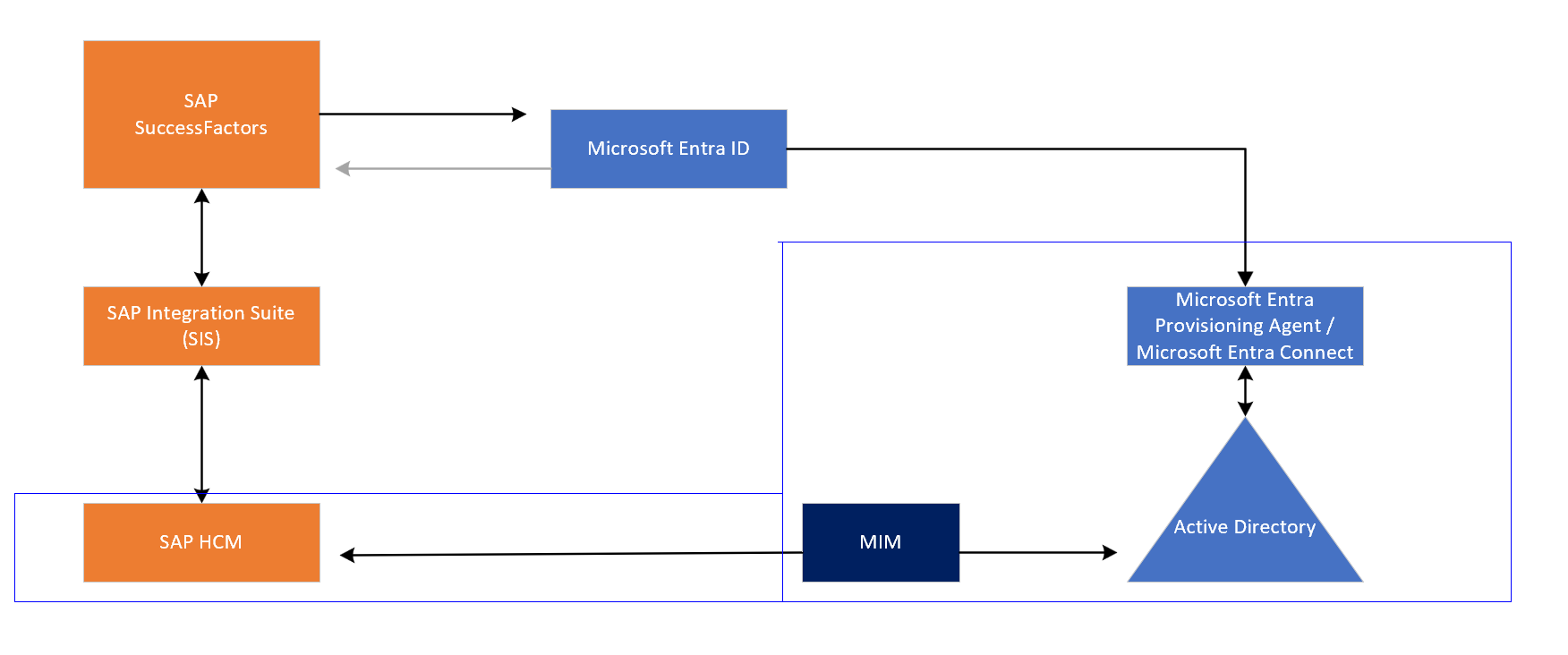 SAP HR-integrációk diagramja.